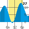Tacoma Narrows tide chart for Wednesday, September 27, 2023