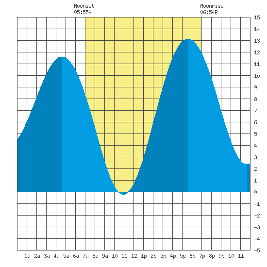 Tacoma Narrows tide chart for Thursday, September 28, 2023
