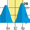 Tacoma Narrows tide chart for Thursday, September 28, 2023