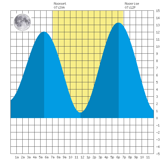 Tacoma Narrows tide chart for Friday, September 29, 2023