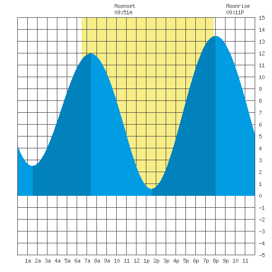 Tacoma Narrows tide chart for Saturday, September 2, 2023