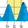 Tacoma Narrows tide chart for Saturday, September 2, 2023