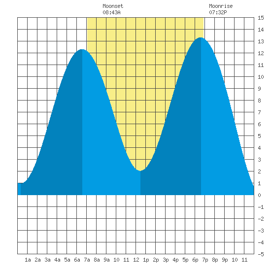 Tacoma Narrows tide chart for Saturday, September 30, 2023