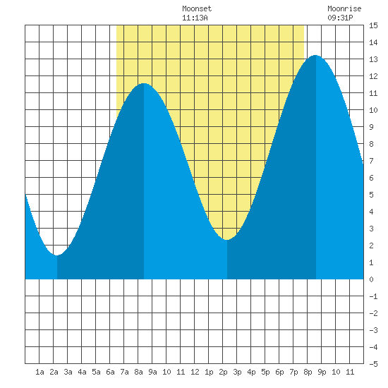 Tacoma Narrows tide chart for Sunday, September 3, 2023