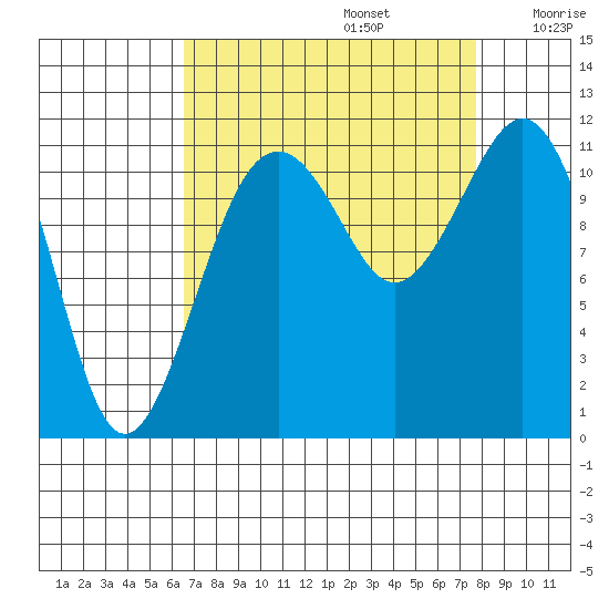 Tacoma Narrows tide chart for Tuesday, September 5, 2023
