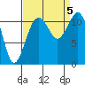 Tacoma Narrows tide chart for Tuesday, September 5, 2023