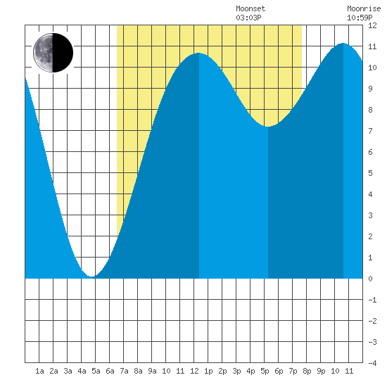 Tacoma Narrows tide chart for Wednesday, September 6, 2023