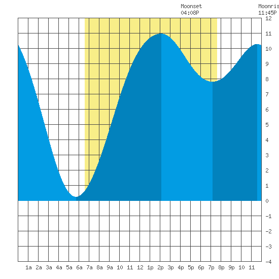 Tacoma Narrows tide chart for Thursday, September 7, 2023
