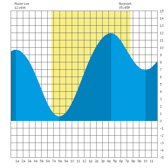 Tacoma Narrows tide chart for Saturday, September 9, 2023