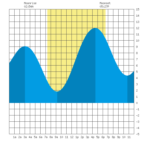 Tacoma Narrows tide chart for Tuesday, October 10, 2023