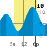 Tacoma Narrows tide chart for Tuesday, October 10, 2023