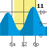 Tacoma Narrows tide chart for Wednesday, October 11, 2023