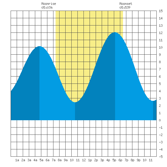 Tacoma Narrows tide chart for Thursday, October 12, 2023