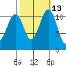 Tacoma Narrows tide chart for Friday, October 13, 2023