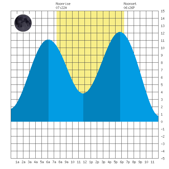 Tacoma Narrows tide chart for Saturday, October 14, 2023