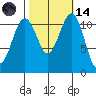 Tacoma Narrows tide chart for Saturday, October 14, 2023