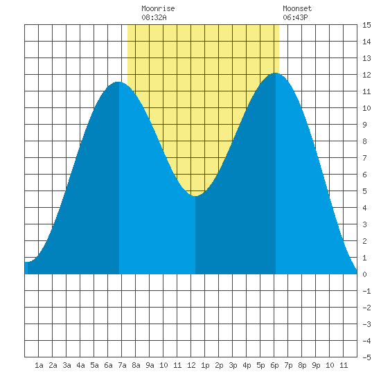 Tacoma Narrows tide chart for Sunday, October 15, 2023