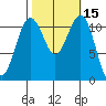 Tacoma Narrows tide chart for Sunday, October 15, 2023