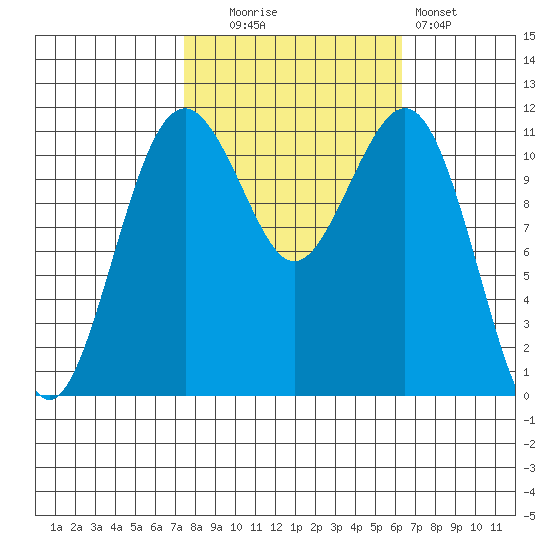 Tacoma Narrows tide chart for Monday, October 16, 2023