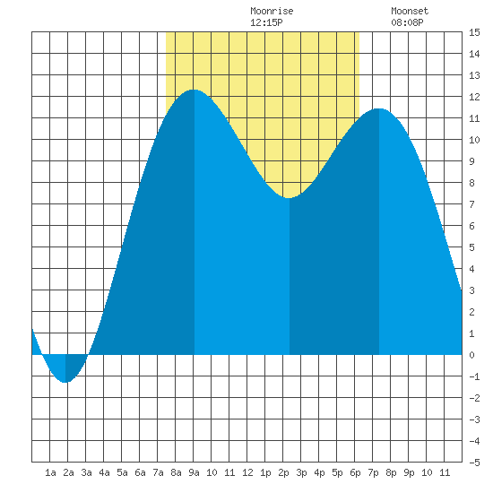 Tacoma Narrows tide chart for Wednesday, October 18, 2023