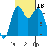 Tacoma Narrows tide chart for Wednesday, October 18, 2023