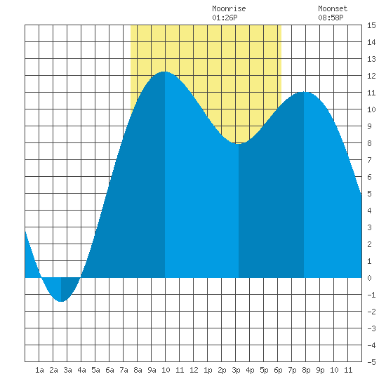Tacoma Narrows tide chart for Thursday, October 19, 2023