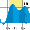 Tacoma Narrows tide chart for Thursday, October 19, 2023
