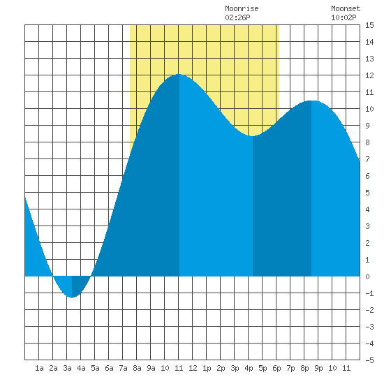 Tacoma Narrows tide chart for Friday, October 20, 2023