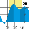 Tacoma Narrows tide chart for Friday, October 20, 2023