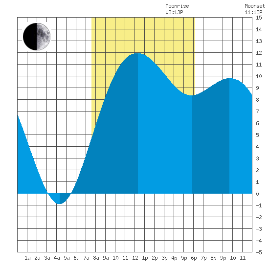 Tacoma Narrows tide chart for Saturday, October 21, 2023
