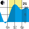 Tacoma Narrows tide chart for Saturday, October 21, 2023