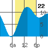 Tacoma Narrows tide chart for Sunday, October 22, 2023