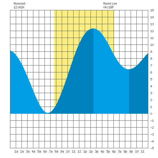 Tacoma Narrows tide chart for Monday, October 23, 2023