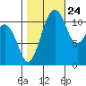 Tacoma Narrows tide chart for Tuesday, October 24, 2023