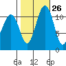 Tacoma Narrows tide chart for Thursday, October 26, 2023