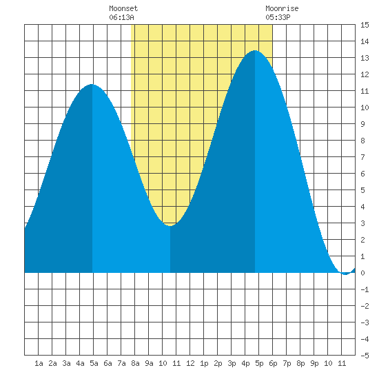 Tacoma Narrows tide chart for Friday, October 27, 2023
