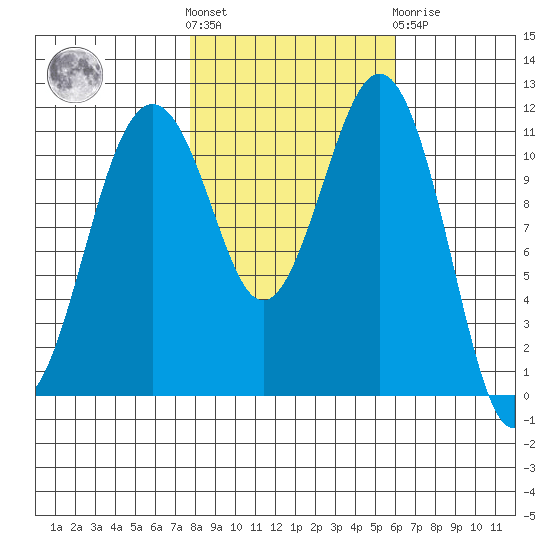 Tacoma Narrows tide chart for Saturday, October 28, 2023