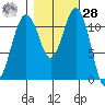 Tacoma Narrows tide chart for Saturday, October 28, 2023