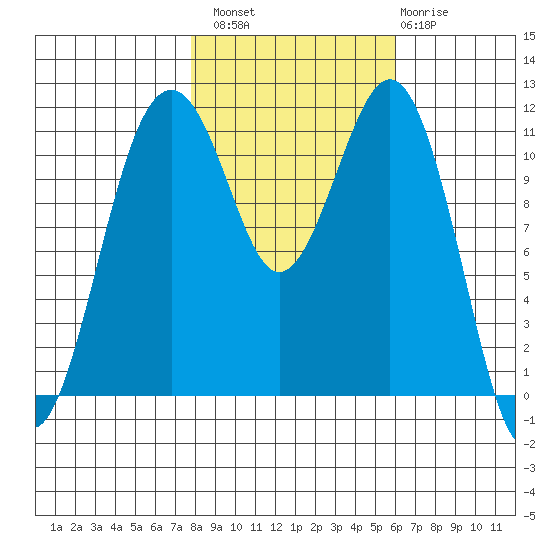 Tacoma Narrows tide chart for Sunday, October 29, 2023