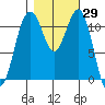Tacoma Narrows tide chart for Sunday, October 29, 2023