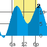Tacoma Narrows tide chart for Monday, October 2, 2023