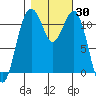 Tacoma Narrows tide chart for Monday, October 30, 2023