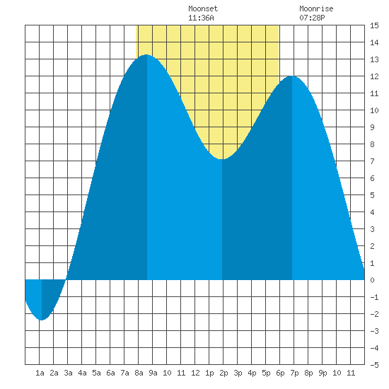 Tacoma Narrows tide chart for Tuesday, October 31, 2023