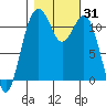 Tacoma Narrows tide chart for Tuesday, October 31, 2023