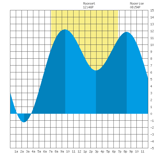 Tacoma Narrows tide chart for Tuesday, October 3, 2023