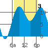 Tacoma Narrows tide chart for Tuesday, October 3, 2023