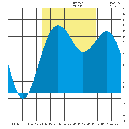 Tacoma Narrows tide chart for Wednesday, October 4, 2023