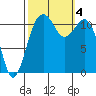 Tacoma Narrows tide chart for Wednesday, October 4, 2023