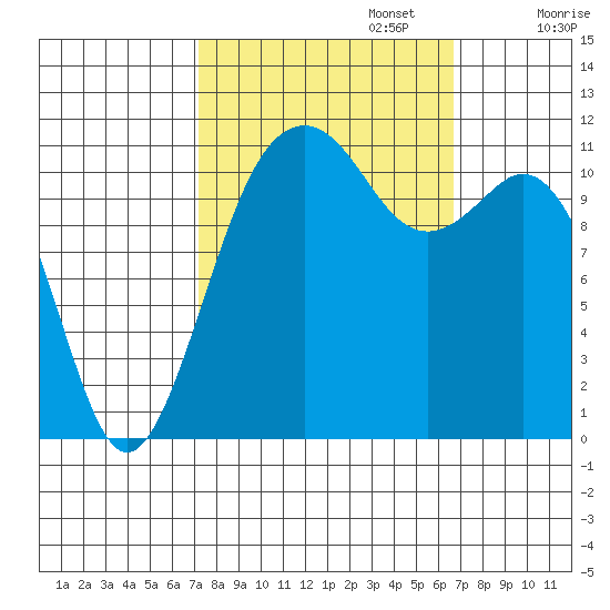 Tacoma Narrows tide chart for Thursday, October 5, 2023
