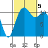 Tacoma Narrows tide chart for Thursday, October 5, 2023